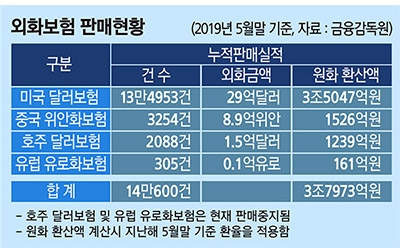 안전자산 찾는 눈, 외화보험 향했다