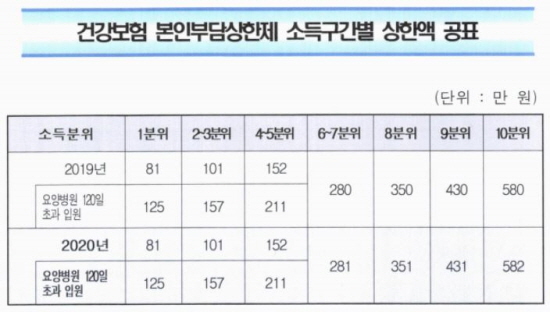 '건강보험 본인부담상한제 사전급여'를 아시나요?