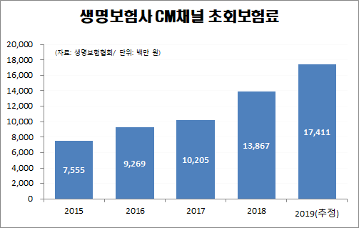 생보사, 코로나19에 온라인 채널 강화… 보험가입 주의점은?