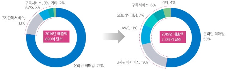 아마존 (AMZN) - 미국 유통, 클라우드 회사