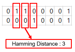 hamming distance 알아보기 hamming distance 알아보기