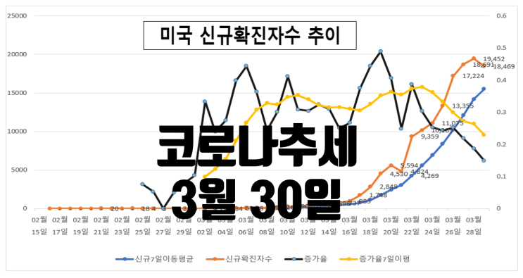  3월30일 코로나 국내현황 및 미국 및 주요국 확진자 수 추세