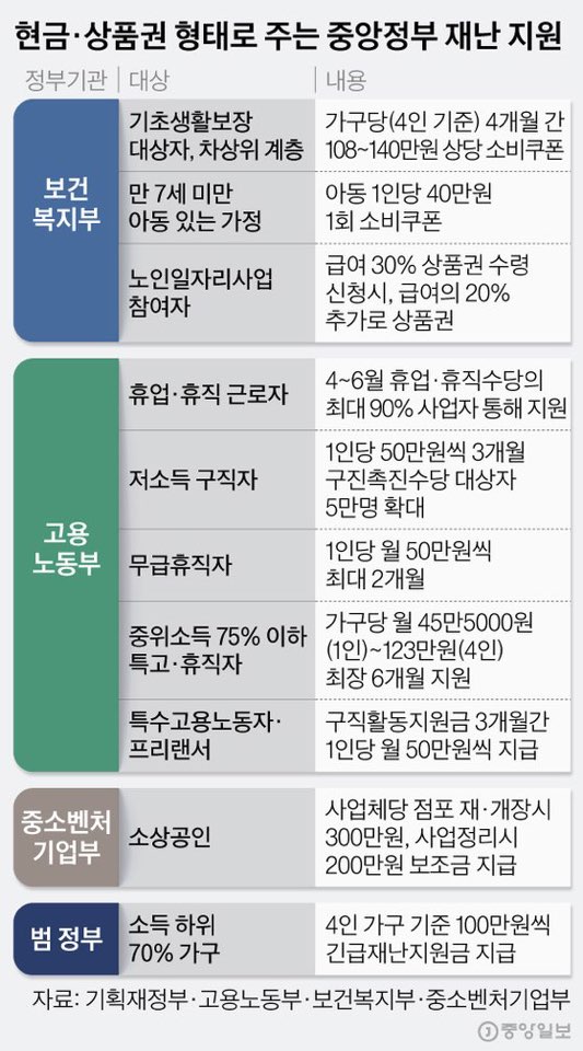 코로나 긴급 재난 지원금 (현금·상품권)