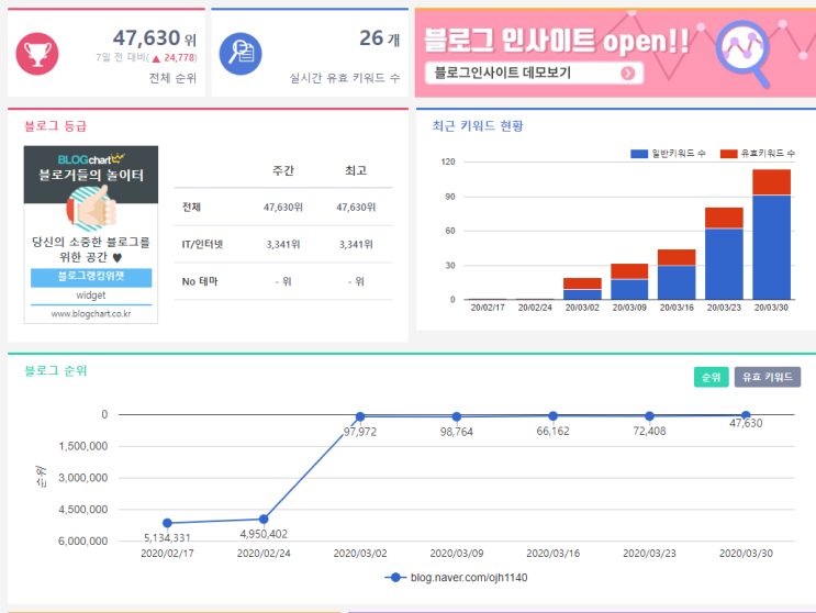  블로그차트 순위상승하는 방법
