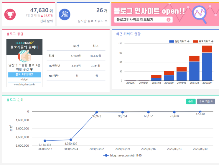 블로그차트 순위상승하는 방법