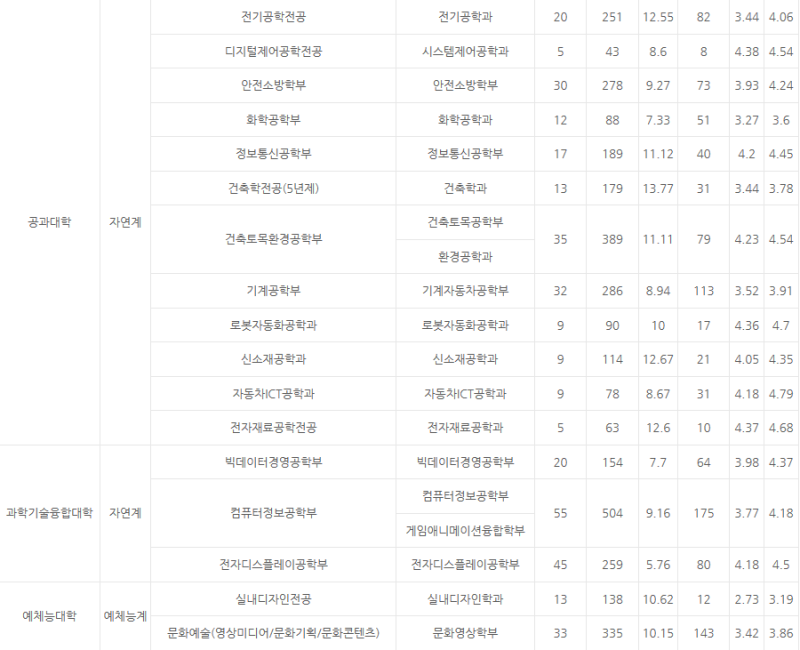 내신 5등급 대학 어디가 있을까요? : 네이버 블로그