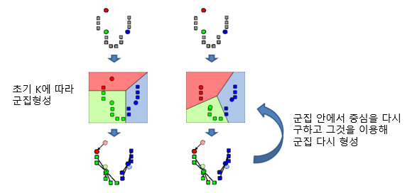  [바람돌이/머신러닝] 군집분석(Clustering)(3) -   K-Means Clustering(Prototype-Based Clustering) 이론