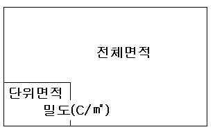 전하 밀도의 종류