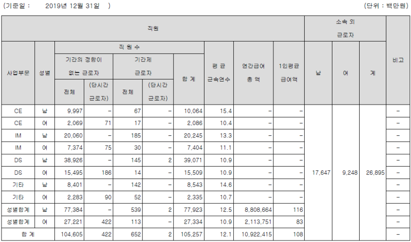 삼성전자 연봉 및 신입사원 초봉 부장 차장 과장 대리 네이버 블로그