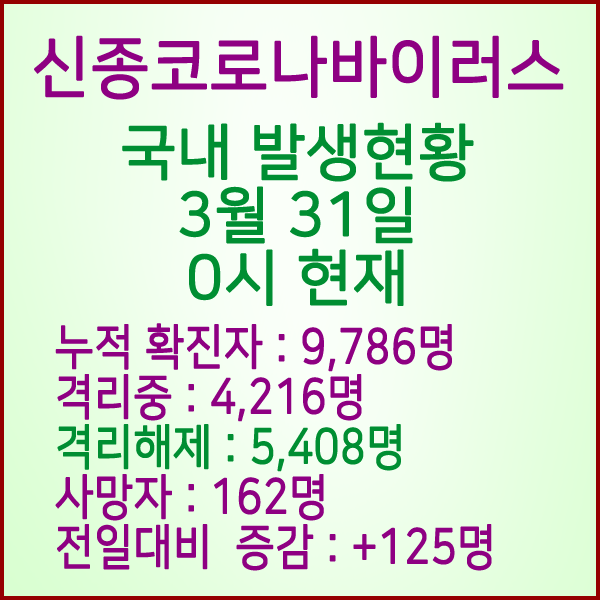  코로나19(코로나바이러스) 3월 31일 0시 국내 발병 9,786명 / 5,408명 완치 격리해제 / 사망자 162명