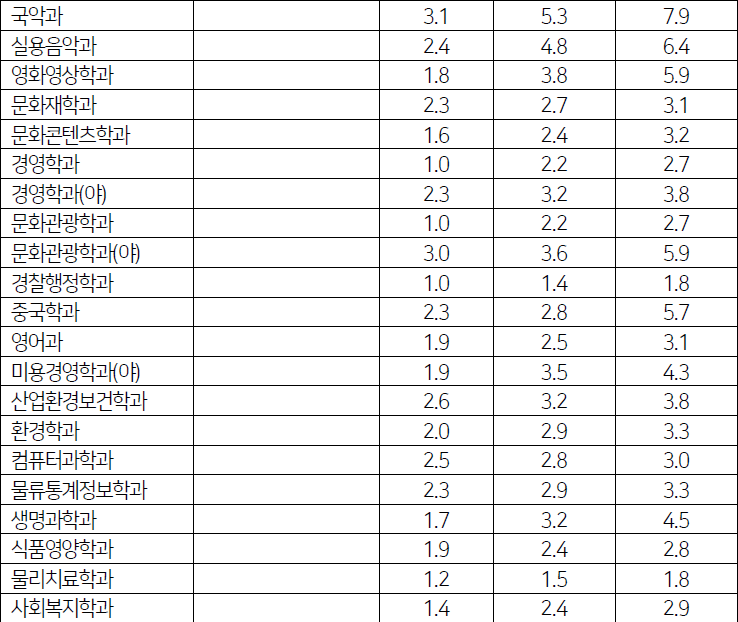 내신 5등급 대학 어디가 있을까요? : 네이버 블로그