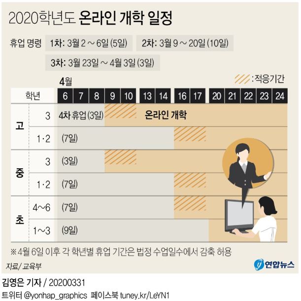  2020 온라인 개학 일정 / 2021 대학 입시 일정 변경 / 수능 12월 3일로 2주 연기(수시, 정시 모두 연기)