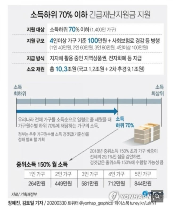  긴급재난지원금 논란 공무원은 제외대상인가