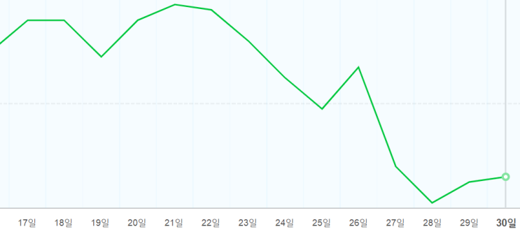  쿠팡 파트너스 네이버 블로그 저품질  검색 누락?