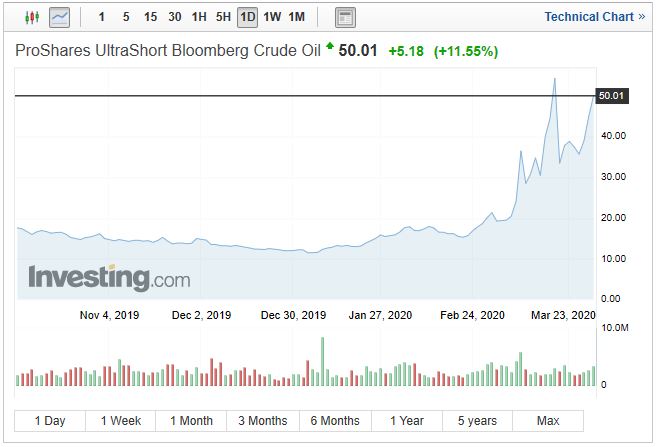 SCO ETF - 유가 인버스 2X 레버리지 ETF