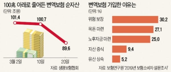 "변액보험, 시장 회복 때까지 해약 말아야" "변액보험, 시장 회복 때까지 해약 말아야"