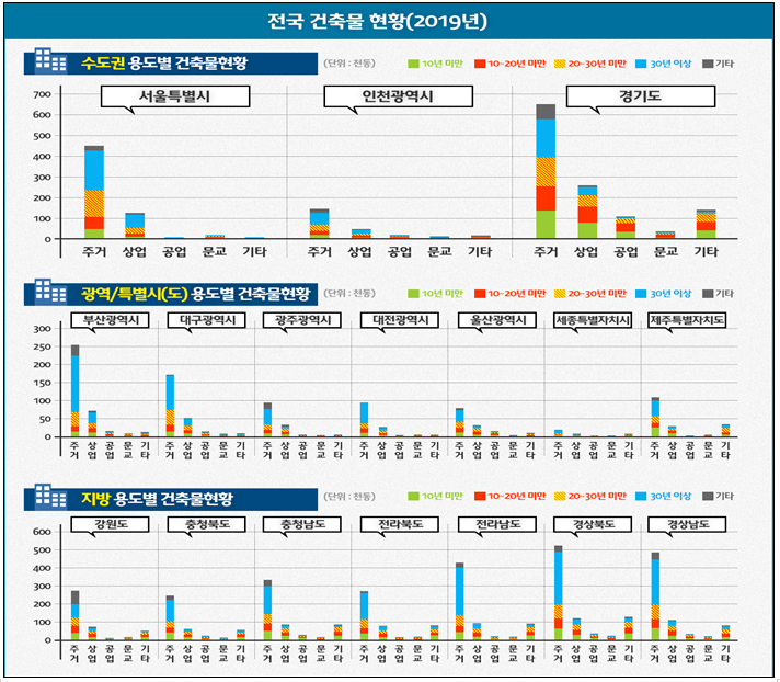  2019년도 기준 노후건축물 현황, 안전대책은?
