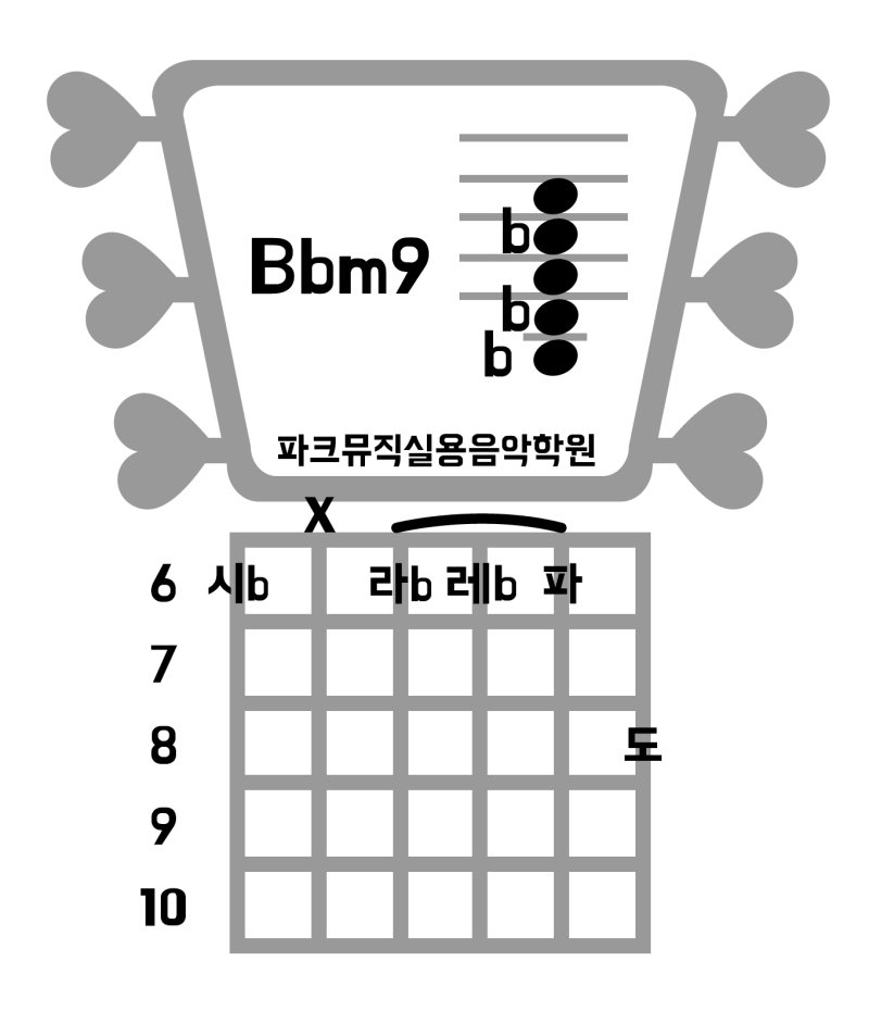 [인천 기타학원] Bbm9 기타코드 : 네이버 블로그