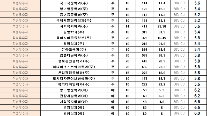 내신 5등급 대학 어디가 있을까요? : 네이버 블로그