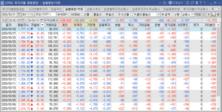  2020. 03. 30. Mon 주식매매일지_ 코로나19 진단키트 FDA 임상 승인? 총선, 교육주 등 각종 테마주 강세