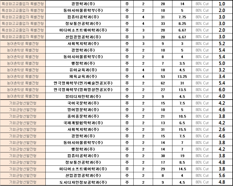 내신 5등급 대학 어디가 있을까요? : 네이버 블로그