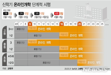 사상 초유 온라인 개학…4월9일 고3·중3부터 16일·20일 순차적으로 진행 | 뉴시스