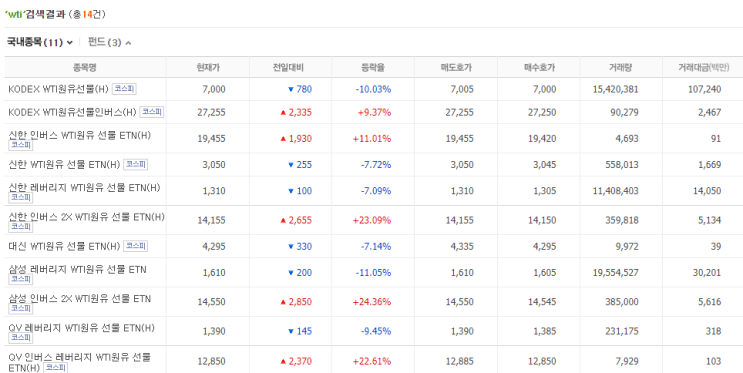 트럼프 푸틴 원유관련 전화통화 중? 삼성레버리지wti원유 선물 etn 다시 올라가나?