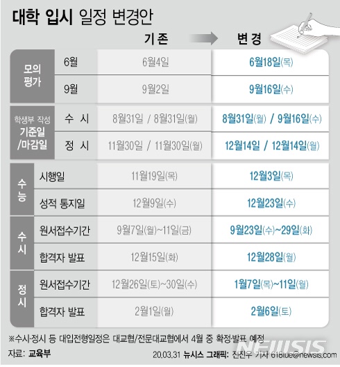 코로나19로 수능 사상 첫 2주 연기…12월3일 시행 | 뉴시스
