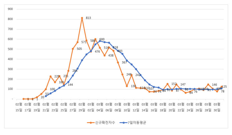  3월31일 코로나 국내현황 및 미국 및 주요국 확진자 수 추세