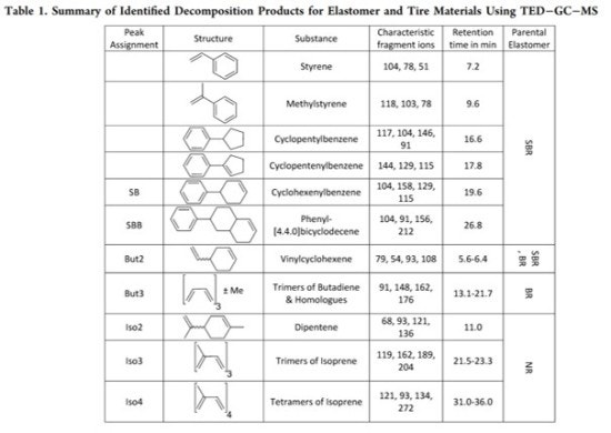[BAM 논문 Reivew] TED-GC-MS를 이용한 도로상 자동차 타이어 미세플라스틱 분석법 : 네이버 블로그