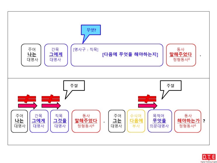 [동탄영어 DTE] 영작연습(96) - 의문사+to부정사 형태의 명사구가 쓰이는 경우(10) : 의문대명사 what이 쓰이는 명사구가 직접목적어로 쓰이는 경우