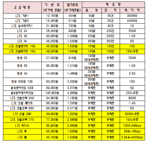  통신 연체자 본인명의 즉시 개통