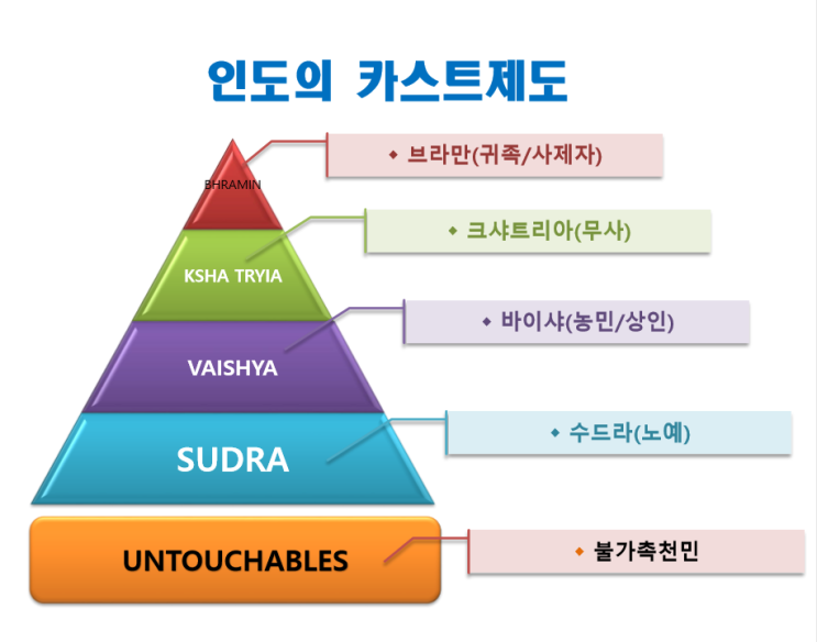  인도 카스트제도 불가촉천민(pariah state) 국가 뜻