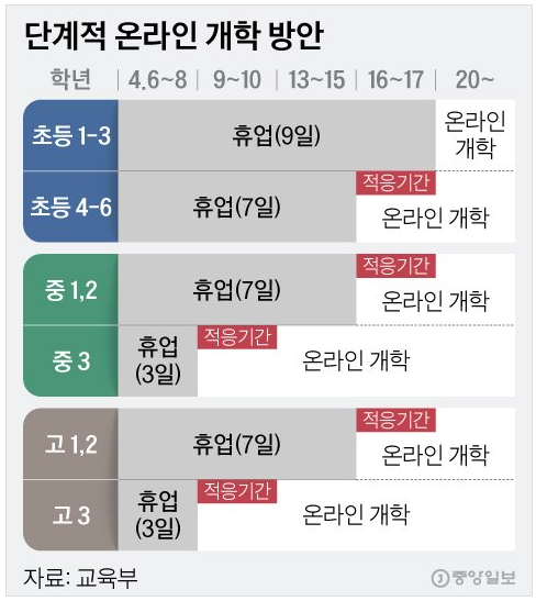  사상초유의 온라인 개학/학년 별 개학 일정/온라인학습/무료지원사이트/데이터 무료 지원