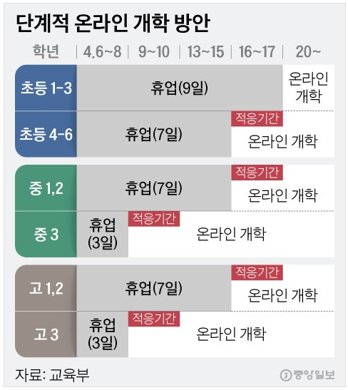 사상초유의 온라인 개학/학년 별 개학 일정/온라인학습/무료지원사이트/데이터 무료 지원