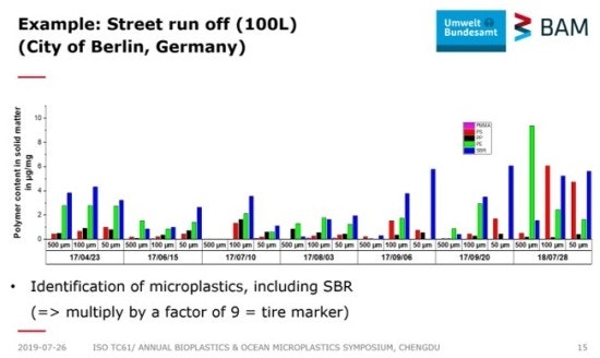 [BAM 논문 Reivew] TED-GC-MS를 이용한 도로상 자동차 타이어 미세플라스틱 분석법 : 네이버 블로그