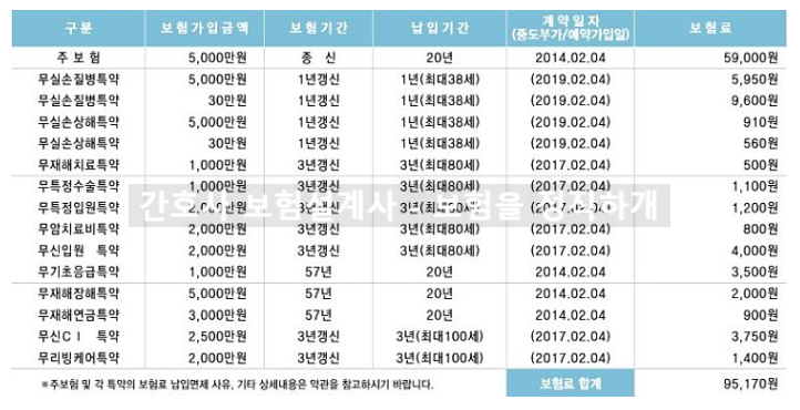  삼성생명 퍼펙트up통합보험 유지해도 될까요