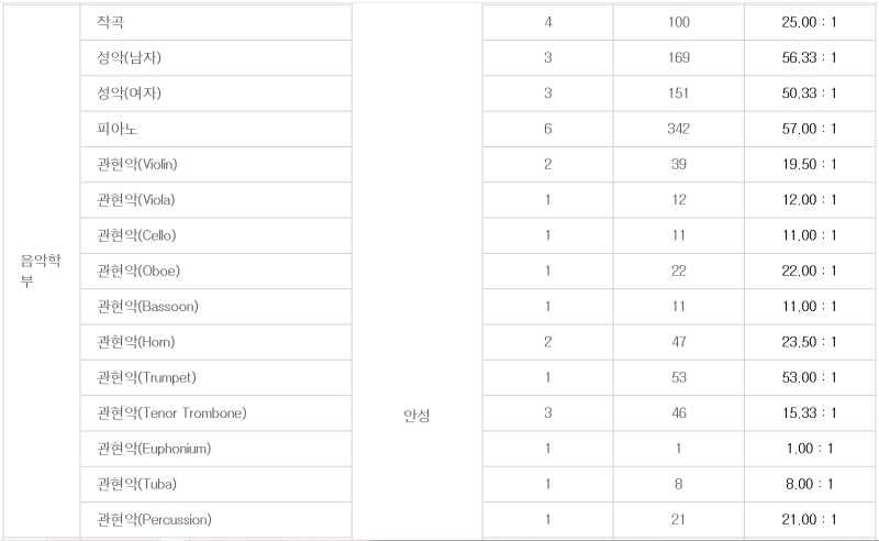 2021 경희대 숙명여대 국민대 중앙대 음대 피아노과 수시 경쟁률 : 네이버 블로그 2021 경희대 숙명여대 국민대 중앙대 음대 피아노과 수시 경쟁률 : 네이버 블로그