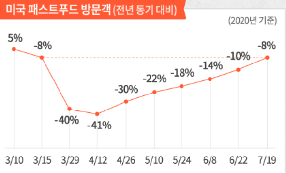  드라이브 스루 (AI 적용한 미래형 비즈니스 모델)