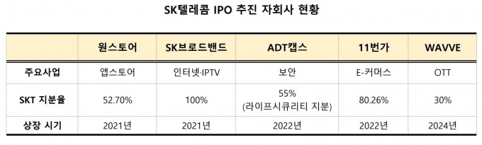  SKT 기존의 배당 + IPO테마 부각 + 국정감사 리스크?