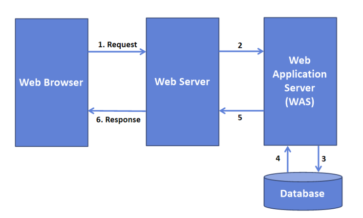  [JSP] JSP(Java Server Pages)란?