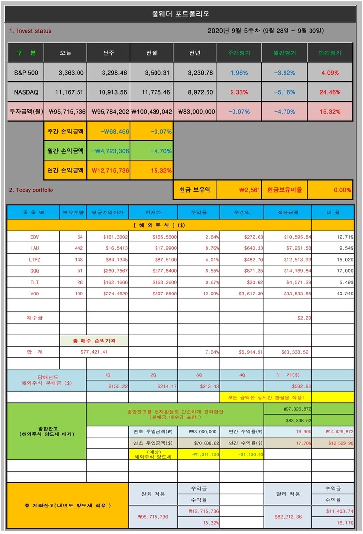  올웨더 포트폴리오 (9월 5주차, 월말결산)