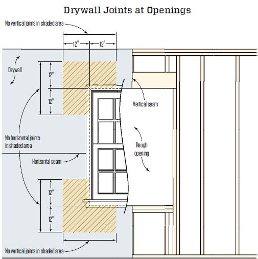 창문 등 개구부 석고보드 시공할 때 보드와 보드가 만나는 조인트 부분이 있으면 안되는 곳은