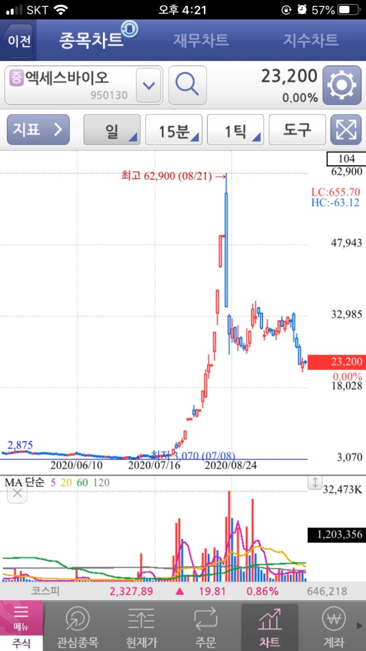  진단키트주별 흐름 진단