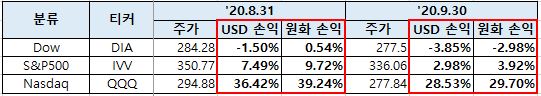 올웨더포트폴리오 가상투자 점검 (9월 마감)