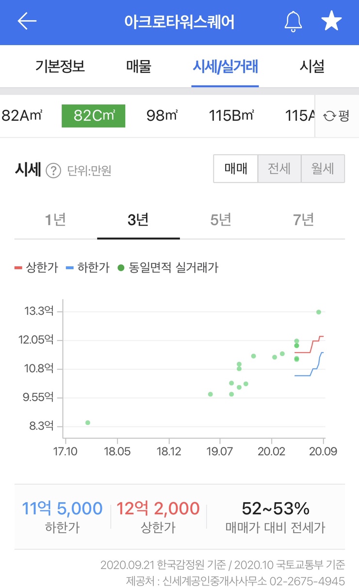  영등포 뉴타운 아크로 타워 스퀘어 가격 추이