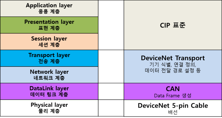  디바이스넷, 디넷, DeviceNet, D-net 이란?