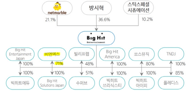  빅히트 엔터테인먼트에 제기되는 지배구조 의혹?!