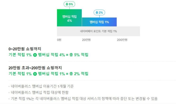 네이버 플러스 멤버십 추천 5,000원 벌기 네이버 플러스 멤버십 추천 5,000원 벌기