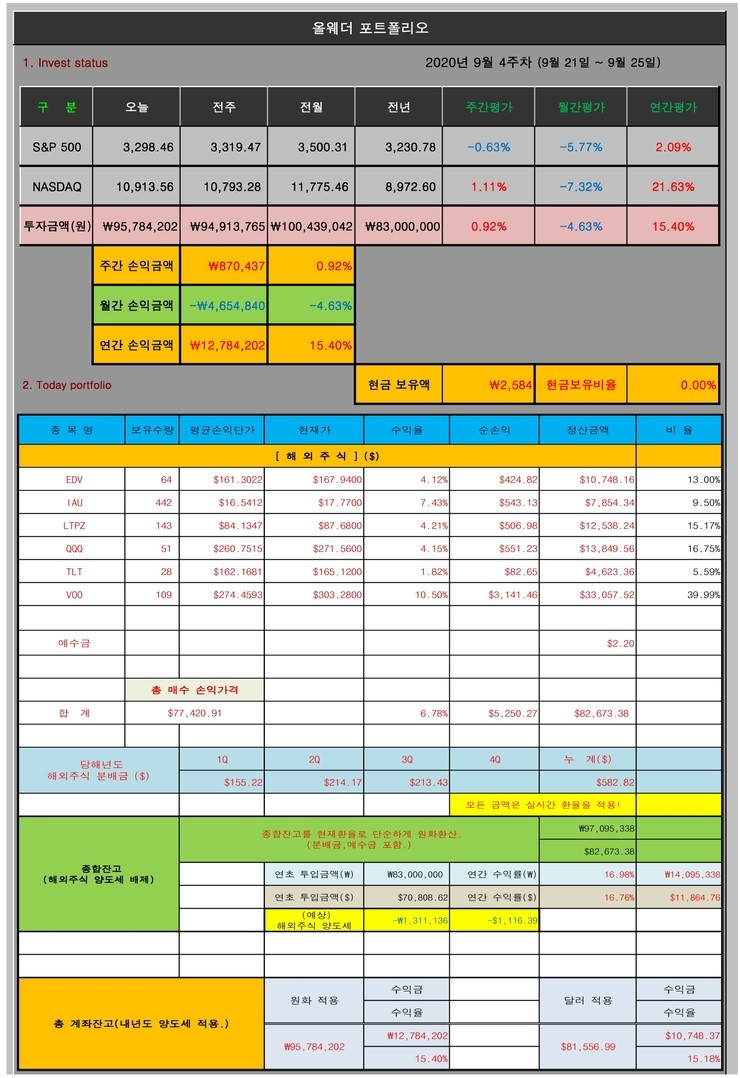 올웨더 포트폴리오 (9월 4주차)